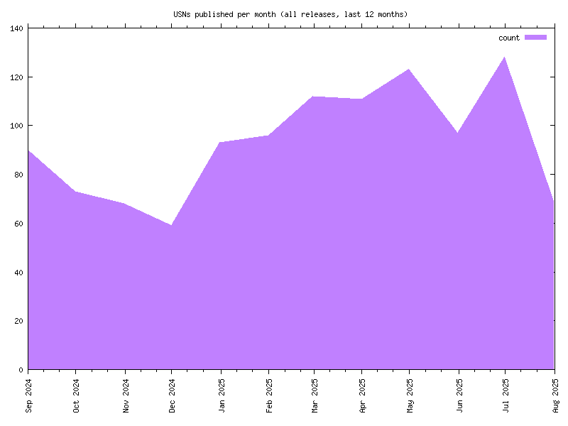 USNs over last 12 months