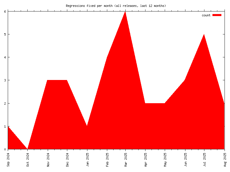 Regressions over last 12 months